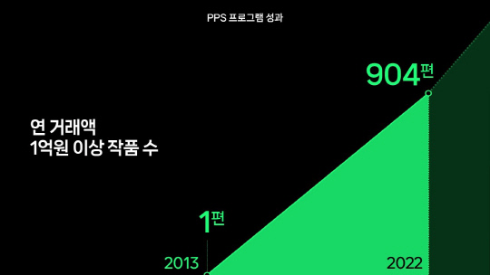 PPS 프로그램 10주년 성과. 네이버웹툰 제공
